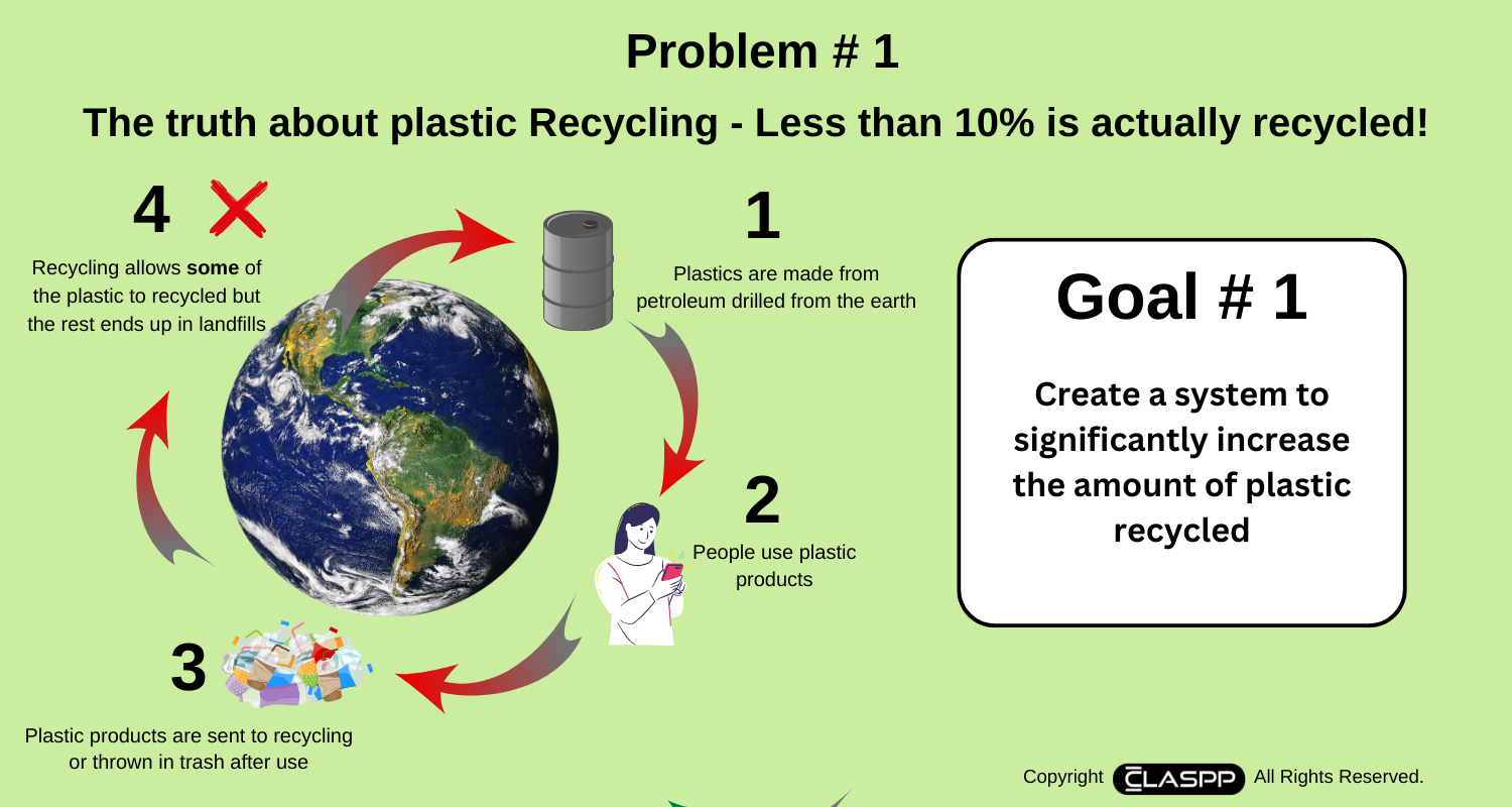 CLASPP Goal #1 - Create a system to significantly increase the amount of plastic recycled