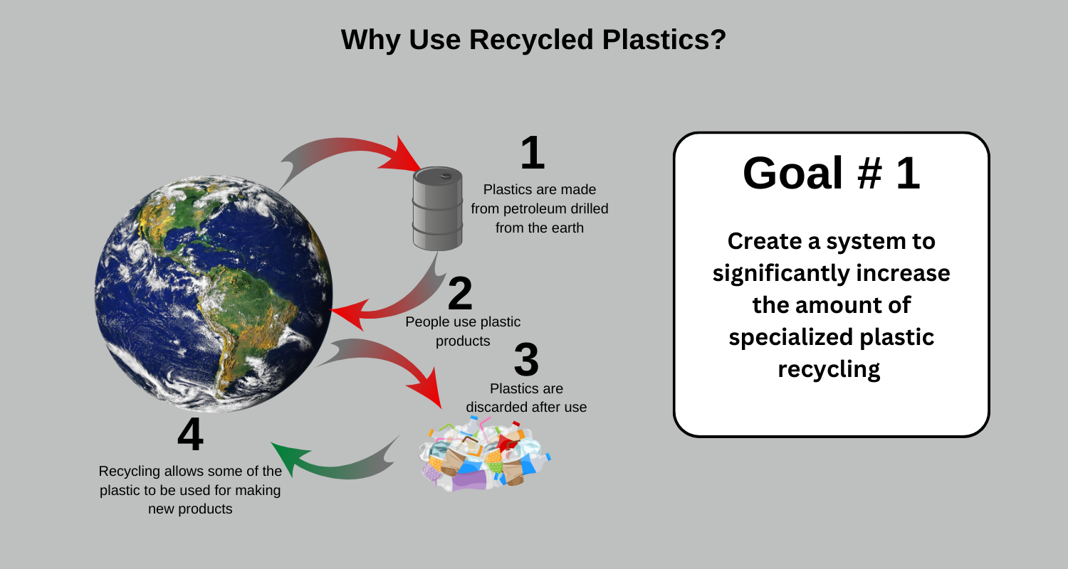 CLASPP's Mission one - Create a system to significantly increase the amount of specialized plastic recycling starting with phone cases